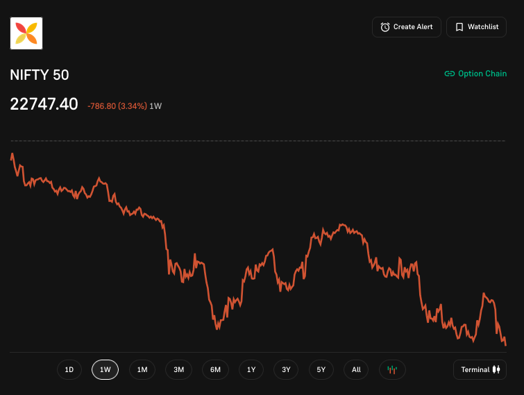 Bear grip gets stronger as markets continue to bleed for the 9th consecutive session